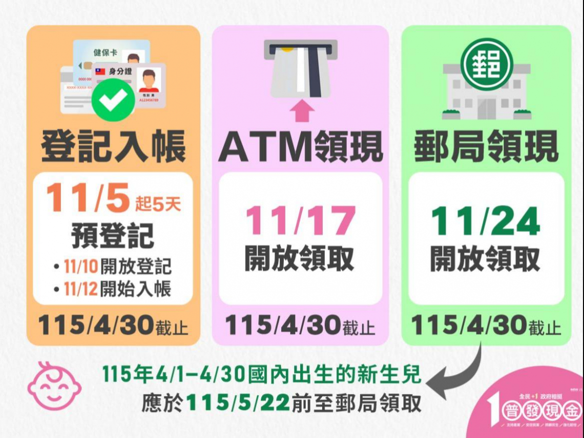 普發一萬登記「身分證分流」起跑，11/12領到！普發現金3階段：登記入帳、ATM、郵局怎麼領